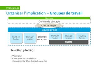 Organiser l’implication – Groupes de travail
Implications
Site/dept/
fonction
Site/dept/
fonction
Site/dept/
Fonction
Site/dept/
Fonction
Site/dept/
Fonction
Ensemble
des acteurs
Equipe projet
Comité de pilotage
Sponsor
Chef de Projet
PILOTE
Sélection pilote(s) :
• Volontariat
• Chances de succès réalistes
• Complémentarité de types et contextes
 