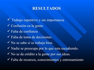 RESULTADOS Trabajo repetitivo y sin importancia Confusión en la gente Falta de confianza Falta de toma de decisiones. No se sabe si se trabaja bien.  Nadie se preocupa por lo que esta sucediendo. No se da crédito a la gente por sus ideas. Falta de recursos, conocimientos y entrenamiento 