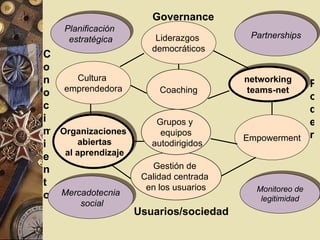 Governance Conocimiento Poder Usuarios/sociedad Liderazgos  democráticos Cultura  emprendedora networking teams-net Organizaciones abiertas al aprendizaje Coaching Empowerment Gestión de  Calidad centrada  en los usuarios Grupos y  equipos autodirigidos Mercadotecnia social Planificación  estratégica Partnerships Monitoreo de legitimidad 