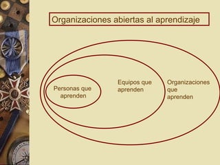 Organizaciones abiertas al aprendizaje Personas que  aprenden Equipos que aprenden Organizaciones que  aprenden 
