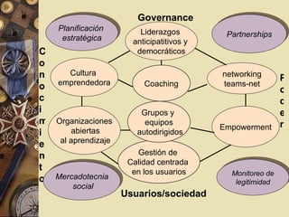 Governance Conocimiento Poder Usuarios/sociedad Liderazgos  anticipatitivos y  democráticos Cultura  emprendedora networking teams-net Organizaciones abiertas al aprendizaje Coaching Empowerment Gestión de  Calidad centrada  en los usuarios Grupos y  equipos autodirigidos Mercadotecnia social Planificación  estratégica Partnerships Monitoreo de legitimidad 