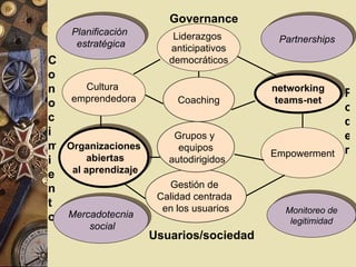 Governance Conocimiento Poder Usuarios/sociedad Liderazgos  anticipativos democráticos Cultura  emprendedora networking teams-net Organizaciones abiertas al aprendizaje Coaching Empowerment Gestión de  Calidad centrada  en los usuarios Grupos y  equipos autodirigidos Mercadotecnia social Planificación  estratégica Partnerships Monitoreo de legitimidad 