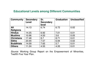 Empowerment of Minorities in the 12th Plan (2012 - 2017) | PDF