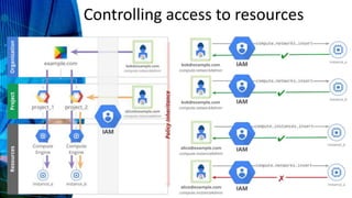 Controlling access to resources
 