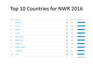 Top 10 Countries for NWR 2016
 