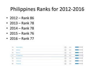 Philippines Ranks for 2012-2016
• 2012 – Rank 86
• 2013 – Rank 78
• 2014 – Rank 78
• 2015 – Rank 76
• 2016 – Rank 77
 