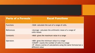 Parts of a Formula Excel Functions
Functions =SUM- calculate the sum of a range of cells.
References =Average- calculate the arithmetic mean of a range of
cells/values
Constants =MAX- gives the maximum value in a range
Operators =MIN- gives the minimum value in a range
=COUNT- counts the number of cells in a range
=IF- shows a series of calculations using the same formula but a
different value
 