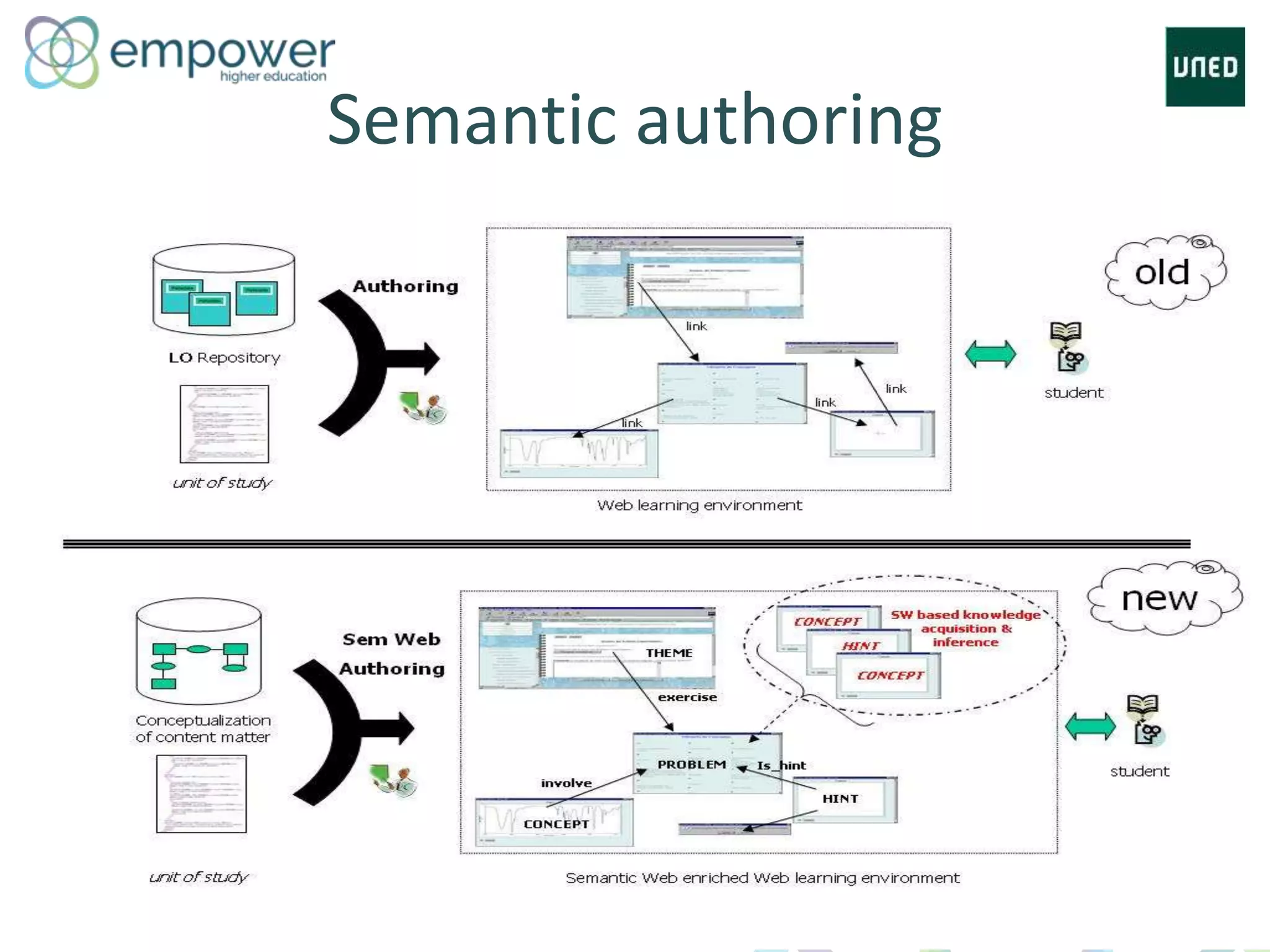 Semantic authoring
 