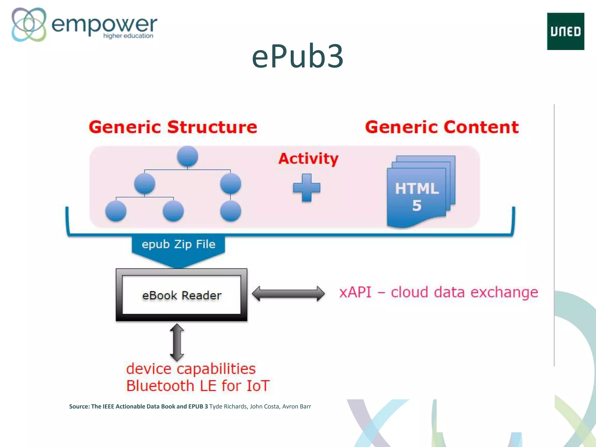 ePub3
Source: The IEEE Actionable Data Book and EPUB 3 Tyde Richards, John Costa, Avron Barr
 