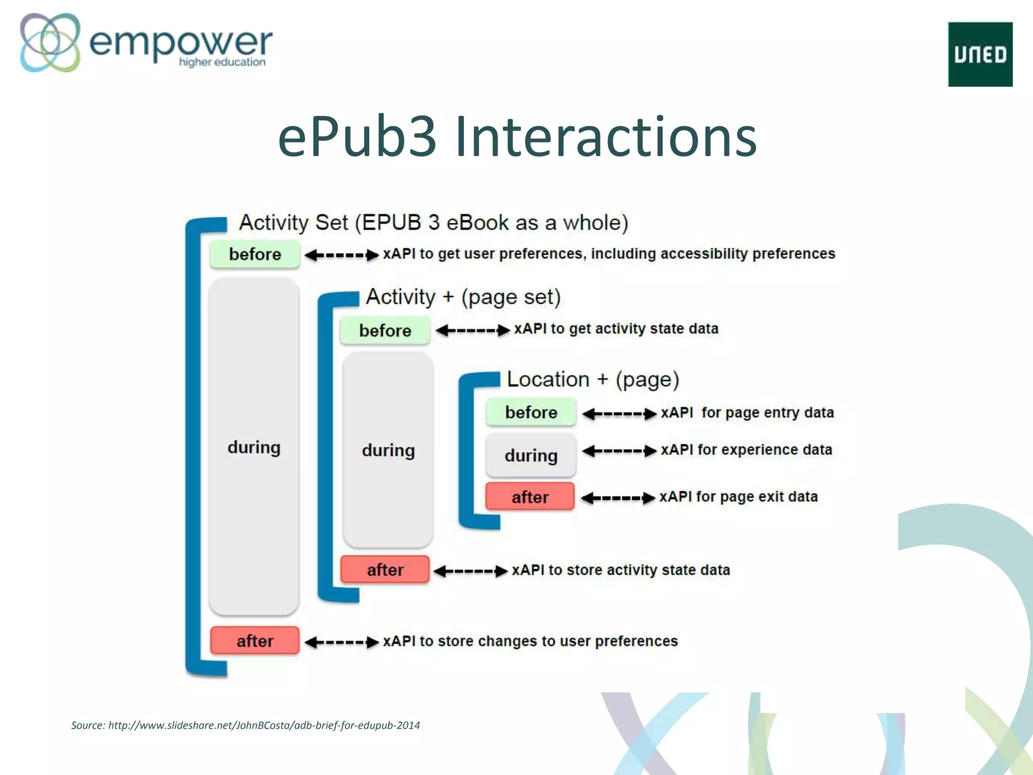 ePub3 Interactions
Source: http://www.slideshare.net/JohnBCosta/adb-brief-for-edupub-2014
 