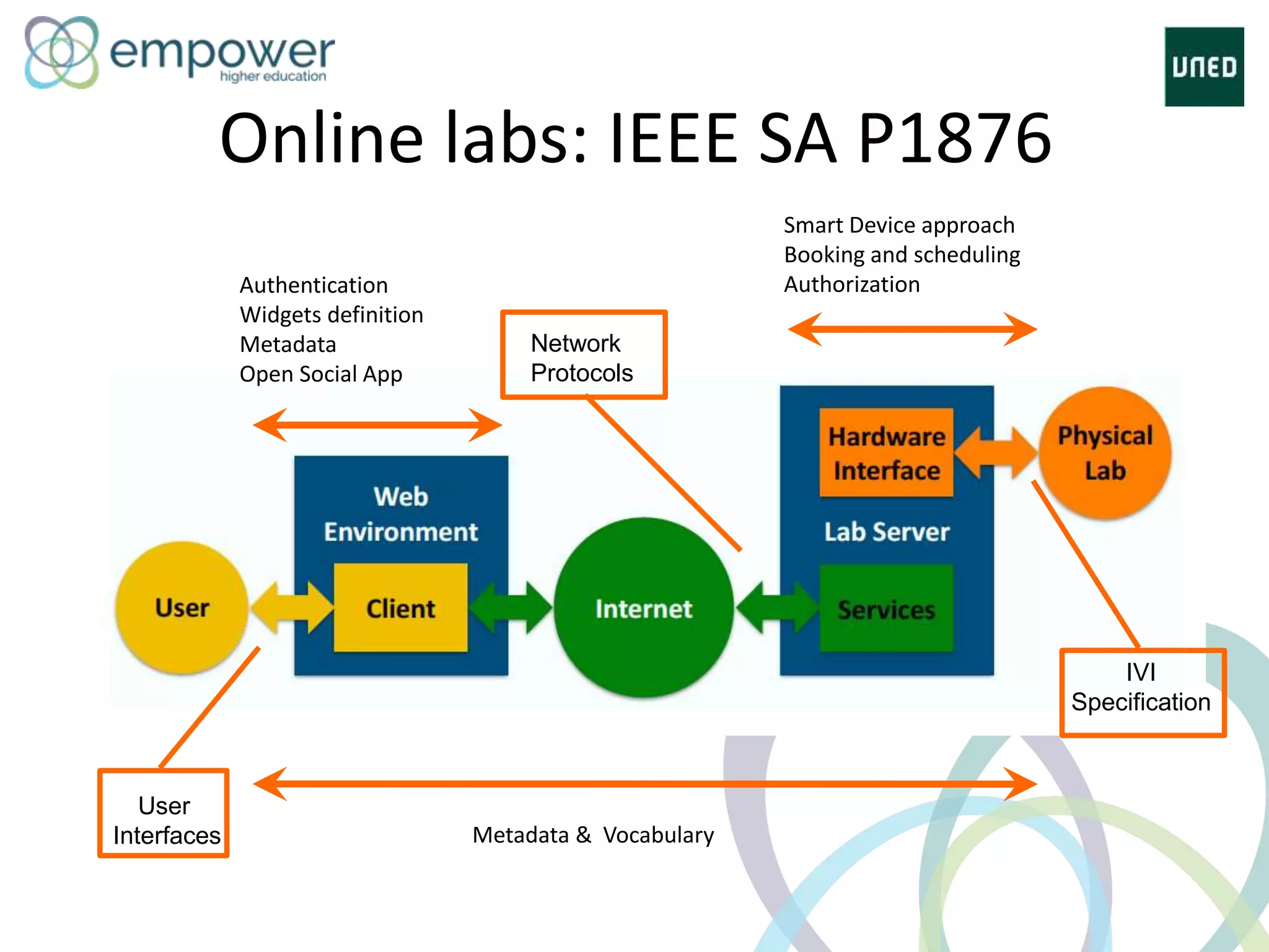 Online labs: IEEE SA P1876
Authentication
Widgets definition
Metadata
Open Social App
Smart Device approach
Booking and scheduling
Authorization
Metadata & Vocabulary
Network
Protocols
User
Interfaces
IVI
Specification
 