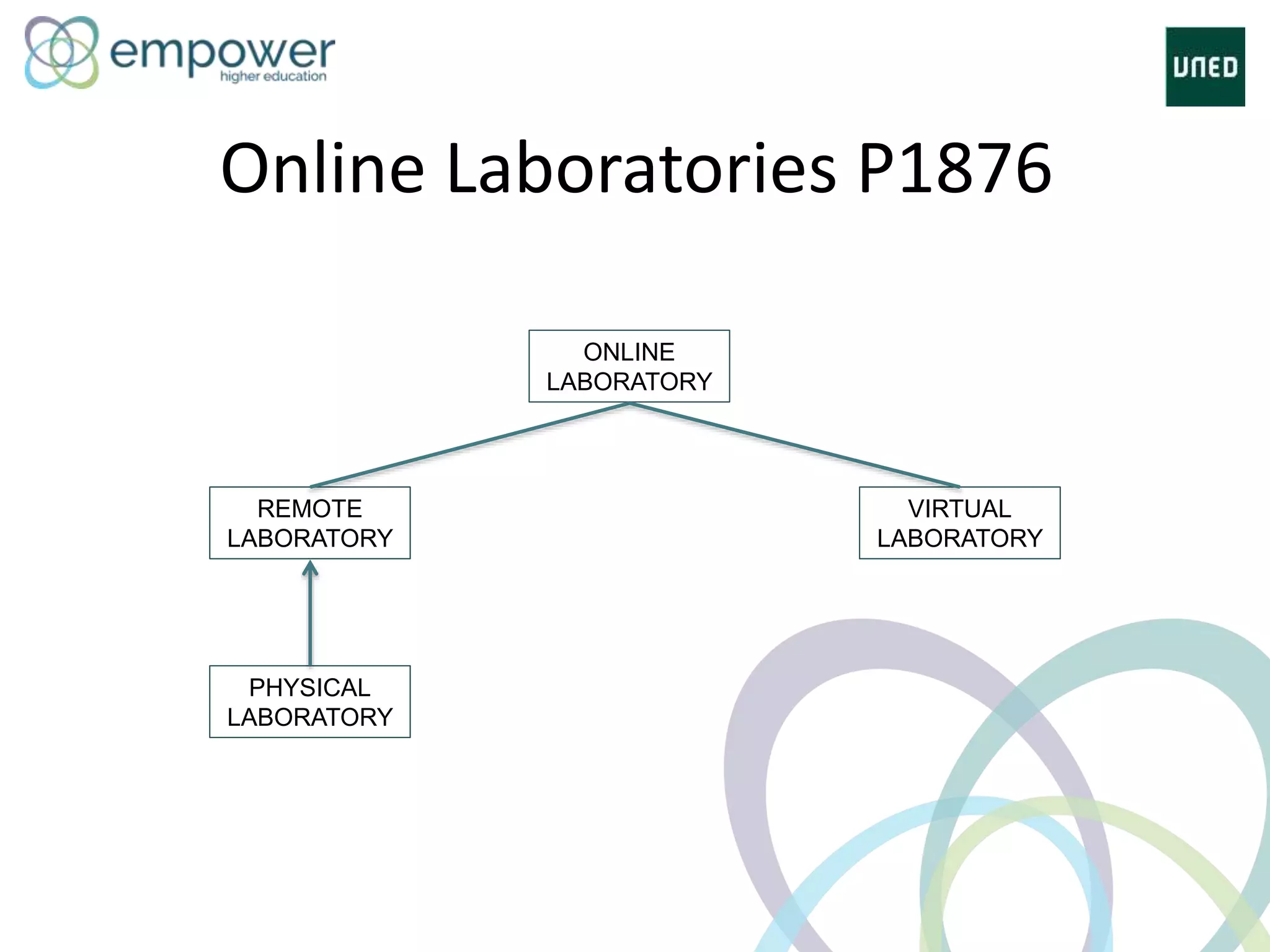 Online Laboratories P1876
ONLINE
LABORATORY
REMOTE
LABORATORY
VIRTUAL
LABORATORY
PHYSICAL
LABORATORY
 