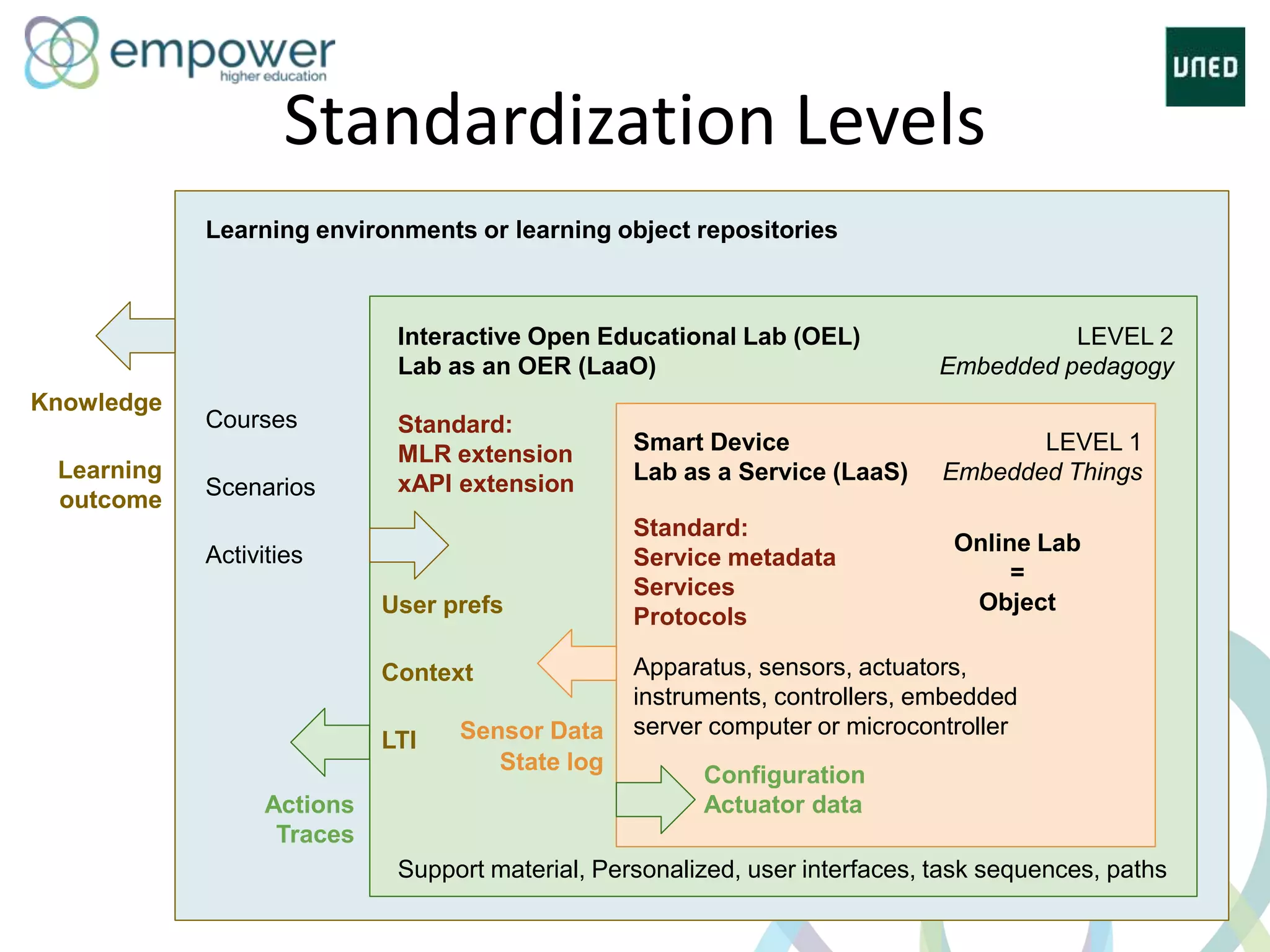 Standardization Levels
Learning environments or learning object repositories
Interactive Open Educational Lab (OEL)
Lab as an OER (LaaO)
Smart Device
Lab as a Service (LaaS)
Courses
Scenarios
Activities
Support material, Personalized, user interfaces, task sequences, paths
Standard:
MLR extension
xAPI extension
Standard:
Service metadata
Services
Protocols
Online Lab
=
Object
Actions
Traces
Sensor Data
State log
Knowledge
Learning
outcome
LEVEL 1
Embedded Things
LEVEL 2
Embedded pedagogy
Apparatus, sensors, actuators,
instruments, controllers, embedded
server computer or microcontroller
User prefs
Context
LTI
Configuration
Actuator data
 
