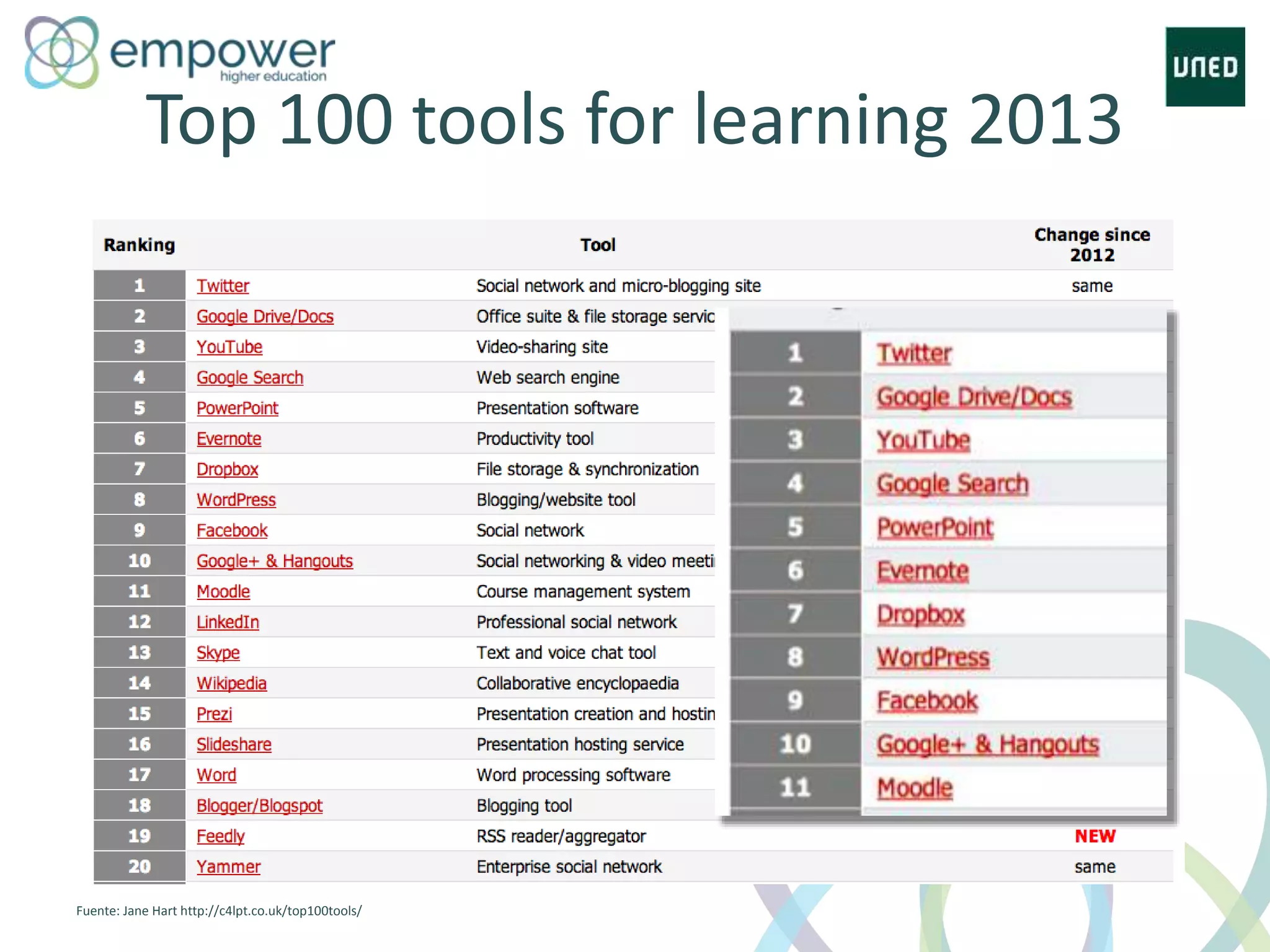 Top 100 tools for learning 2013
Fuente: Jane Hart http://c4lpt.co.uk/top100tools/
 