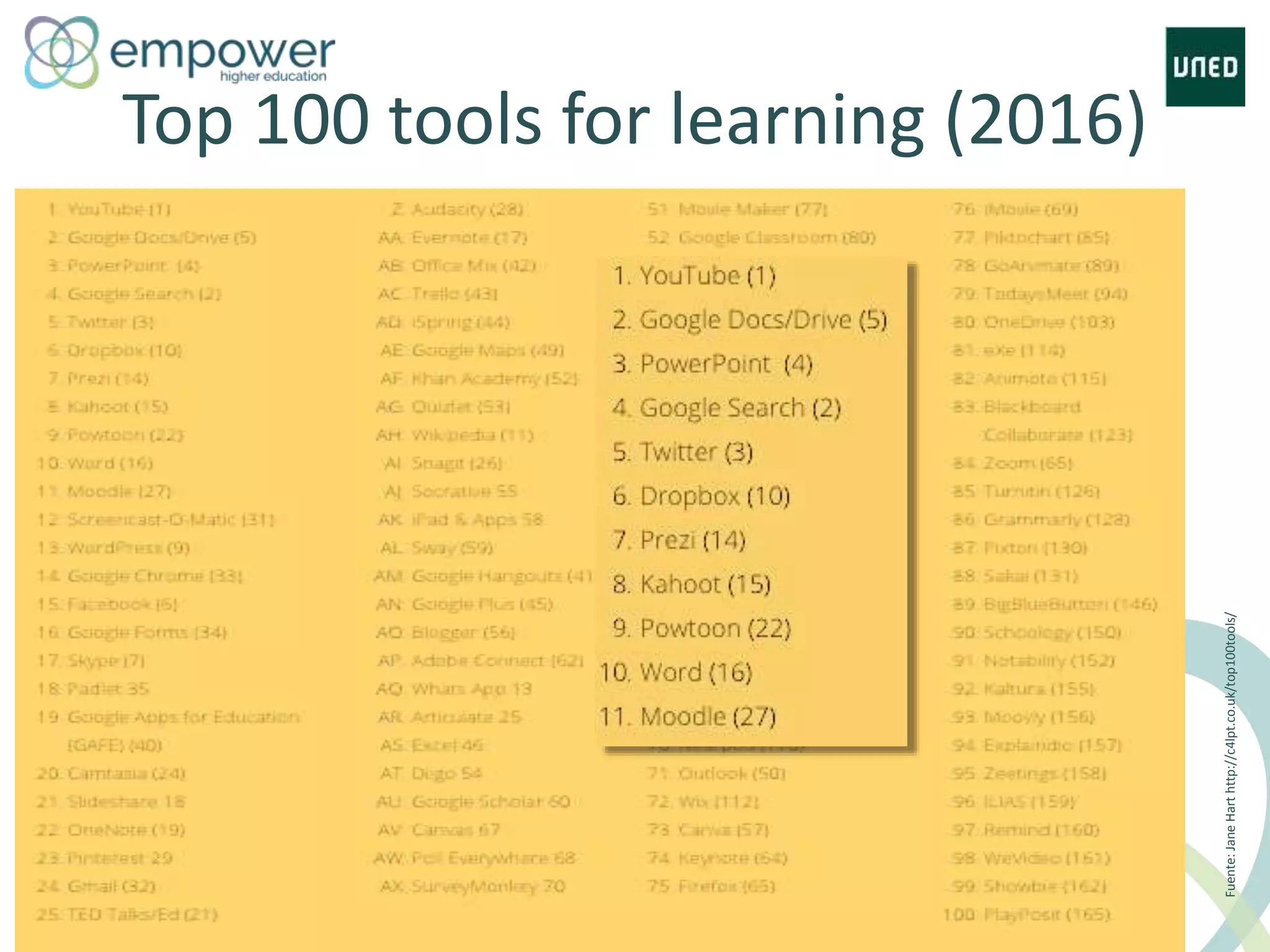 Top 100 tools for learning (2016)
Fuente:JaneHarthttp://c4lpt.co.uk/top100tools/
 