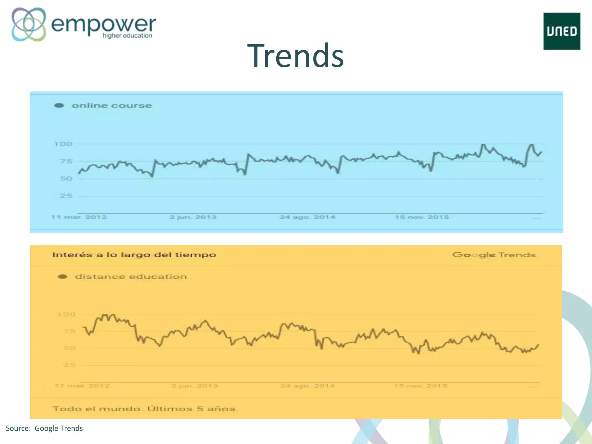Trends
Source: Google Trends
 