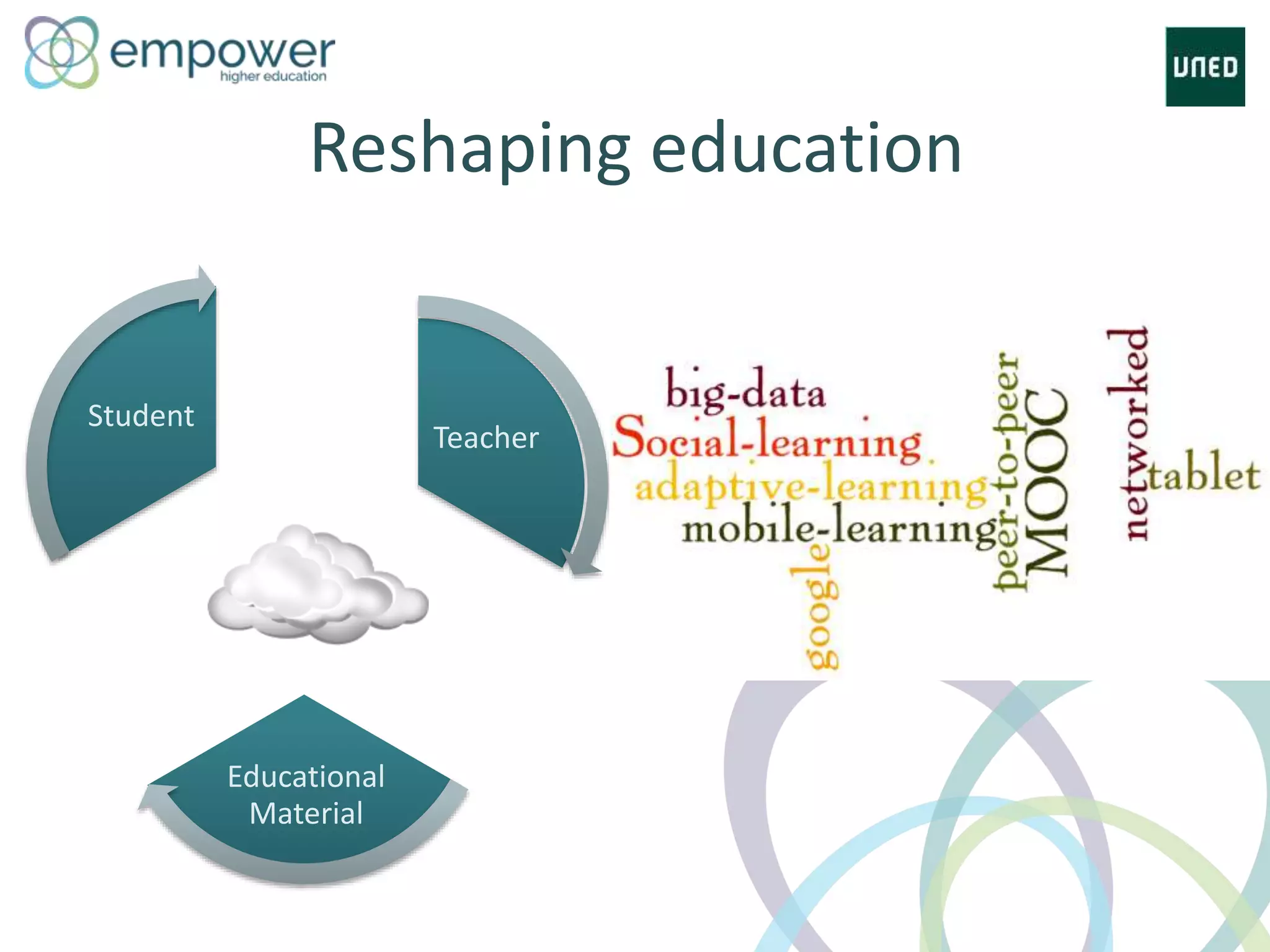 Teacher
Educational
Material
Student
Reshaping education
 