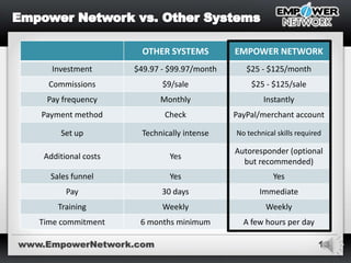 13
OTHER SYSTEMS EMPOWER NETWORK
Investment $49.97 - $99.97/month $25 - $125/month
Commissions $9/sale $25 - $125/sale
Pay frequency Monthly Instantly
Payment method Check PayPal/merchant account
Set up Technically intense No technical skills required
Additional costs Yes
Autoresponder (optional
but recommended)
Sales funnel Yes Yes
Pay 30 days Immediate
Training Weekly Weekly
Time commitment 6 months minimum A few hours per day
www.EmpowerNetwork.com
 