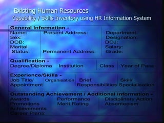 Existing Human Resources
Capability / Skills Inventory using HR Information System
General Information -
Name:       Present Address:         Department:
Sex:                                 Designation:
DOB:                                 DOJ:
Marital                              Salary:
Status:     Permanent Address:       Grade:

Qualification -
Degree/Diploma    Institution      Class    Year of Pass

Experience/Skills -
Job Title/  Organisation Brief           Skill/
Appointment             Responsibilities Specialisation

Outstanding Achievement / Additional Information -
Awards         Performance      Disciplinary Action
Promotions     Merit Rating     Absenteeism
Achievements
Career Plans:
 