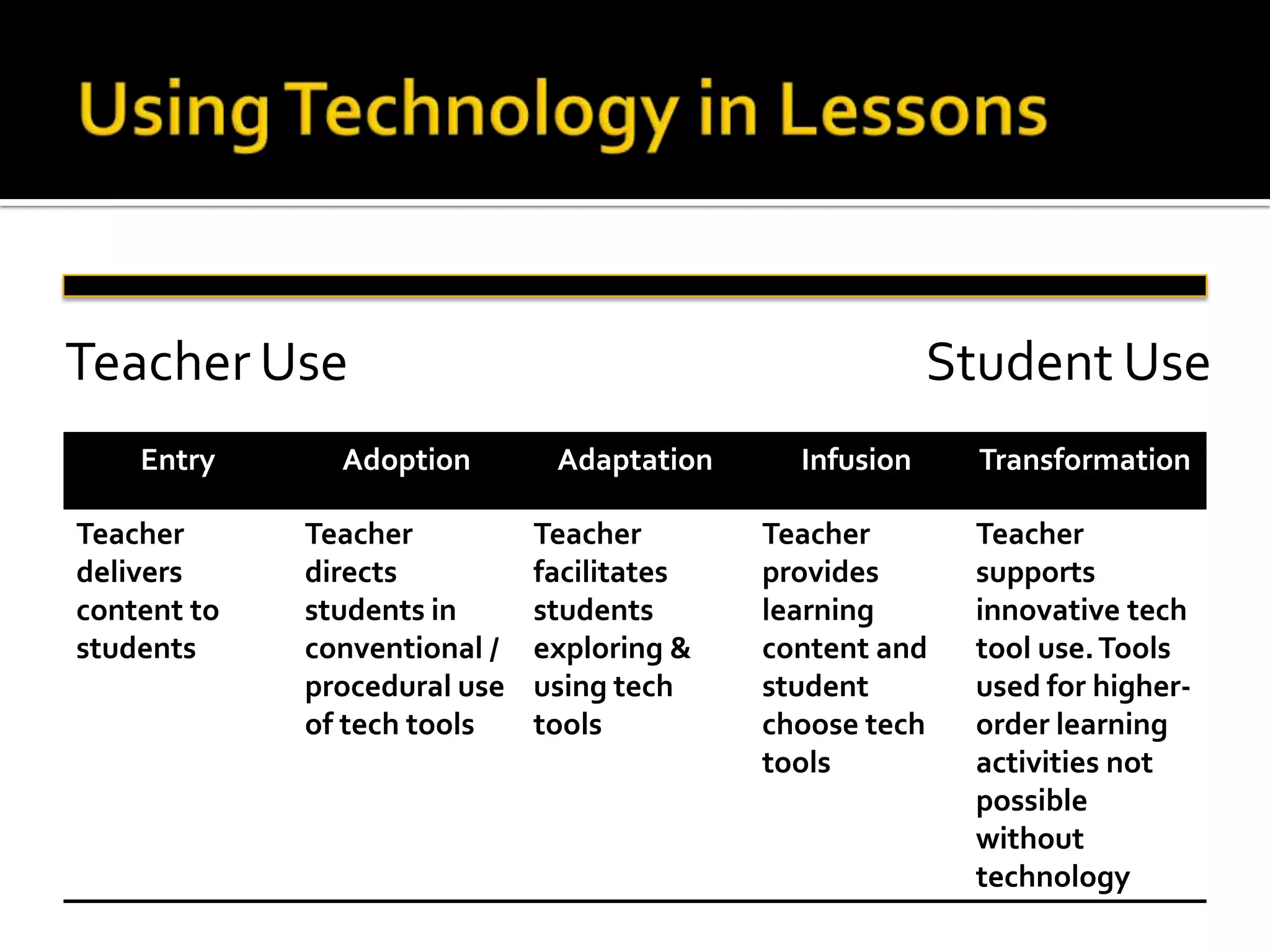 Teacher Use                                              Student Use
    Entry      Adoption        Adaptation     Infusion     Transformation

Teacher      Teacher          Teacher       Teacher       Teacher
delivers     directs          facilitates   provides      supports
content to   students in      students      learning      innovative tech
students     conventional /   exploring &   content and   tool use. Tools
             procedural use   using tech    student       used for higher-
             of tech tools    tools         choose tech   order learning
                                            tools         activities not
                                                          possible
                                                          without
                                                          technology
 