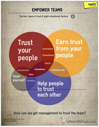The four types of trust & eight situational factors
Trust
your
people
Earn trust
from your
people
Help people
to trust
each other
Trust
yourself
Value
Contribution
Competency
How can we get management to trust the team?
COMMUNICATION
Consistency
Compassion
EMPOWER TEAMS
www.inteamwetrust.com
@AlexeyPikulev
Clarity
Commitment
 
