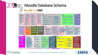 Assessing Students and Tutors with Learning Analytics Dashboards
Moodle Database Schema
 