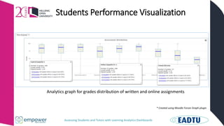 Assessing Students and Tutors with Learning Analytics Dashboards
Students Performance Visualization
Analytics graph for grades distribution of written and online assignments
* Created using Moodle Forum Graph plugin
 