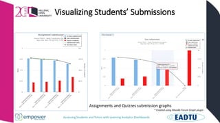 Assessing Students and Tutors with Learning Analytics Dashboards
Visualizing Students’ Submissions
Assignments and Quizzes submission graphs
* Created using Moodle Forum Graph plugin
 