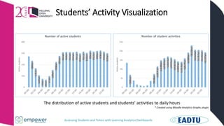 Assessing Students and Tutors with Learning Analytics Dashboards
Students’ Activity Visualization
The distribution of active students and students’ activities to daily hours
* Created using Moodle Analytics Graphs plugin
 