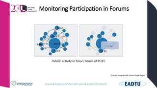 Assessing Students and Tutors with Learning Analytics Dashboards
Monitoring Participation in Forums
Tutors’ activity in Tutors’ forum of PLI11
* Created using Moodle Forum Graph plugin
 