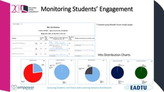 Assessing Students and Tutors with Learning Analytics Dashboards
Monitoring Students’ Engagement
Hits Distribution Charts
* Created using Moodle Forum Graph plugin
 