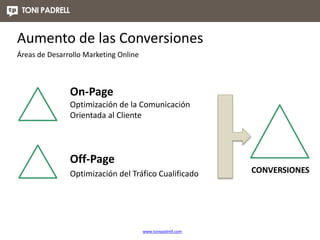 Aumento de las Conversiones 
Áreas de Desarrollo Marketing Online 
www.tonipadrell.com 
CONVERSIONES 
On-Page 
Optimizació...