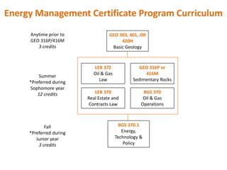 Energy Management Certificate Program Curriculum
     Anytime prior to              GEO 303, 401, OR
     GEO 316P/416M                      420H
        3 credits                   Basic Geology



                           LEB 372               GEO 316P or
                           Oil & Gas               416M
          Summer
                              Law             Sedimentary Rocks
     *Preferred during
     Sophomore year
         12 credits         LEB 370                BGS 370
                         Real Estate and           Oil & Gas
                         Contracts Law            Operations



            Fall                         BGS 370.1
     *Preferred during                    Energy,
        Junior year                    Technology &
         3 credits                         Policy
 