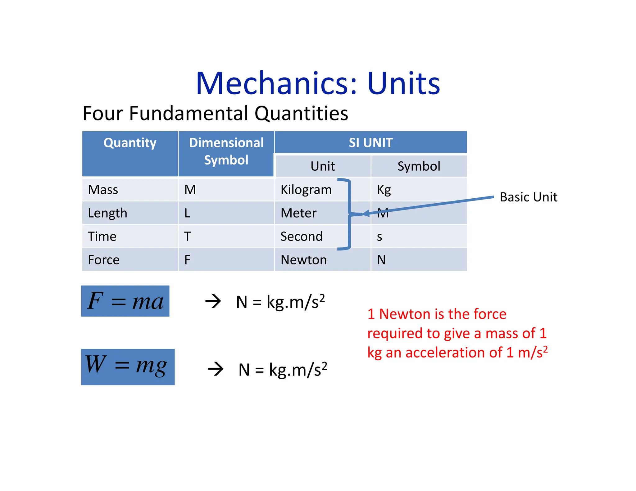 Mechanics: Units
mg
W =
ma
F =
Four Fundamental Quantities
 N = kg.m/s2
 N = kg.m/s2
1 Newton is the force
required to give a mass of 1
kg an acceleration of 1 m/s2
Quantity Dimensional
Symbol
SI UNIT
Unit Symbol
Mass M Kilogram Kg
Length L Meter M
Time T Second s
Force F Newton N
Basic Unit
 