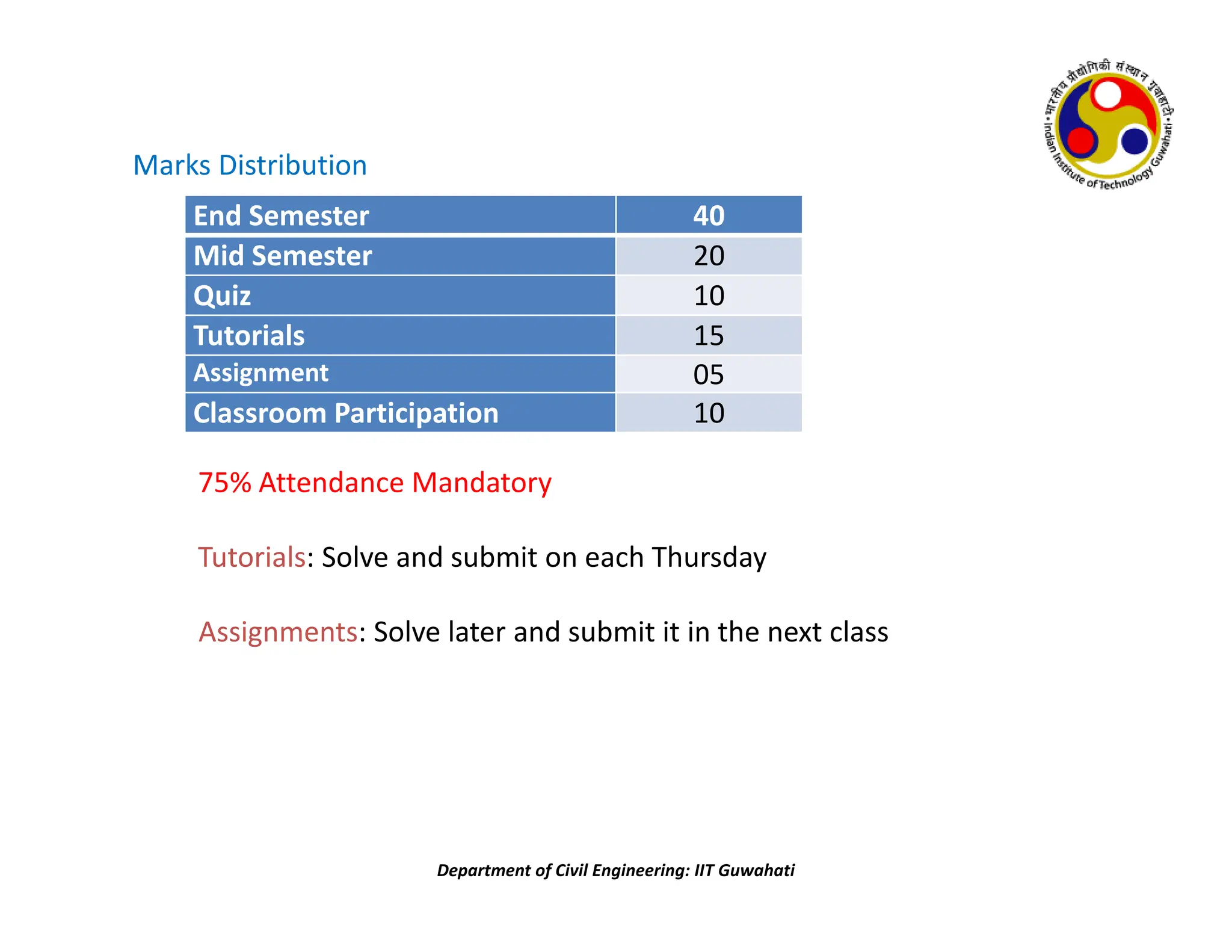 Department of Civil Engineering: IIT Guwahati
Marks Distribution
End Semester 40
Mid Semester 20
Quiz 10
Tutorials 15
Assignment 05
Classroom Participation 10
75% Attendance Mandatory
Tutorials: Solve and submit on each Thursday
Assignments: Solve later and submit it in the next class
 