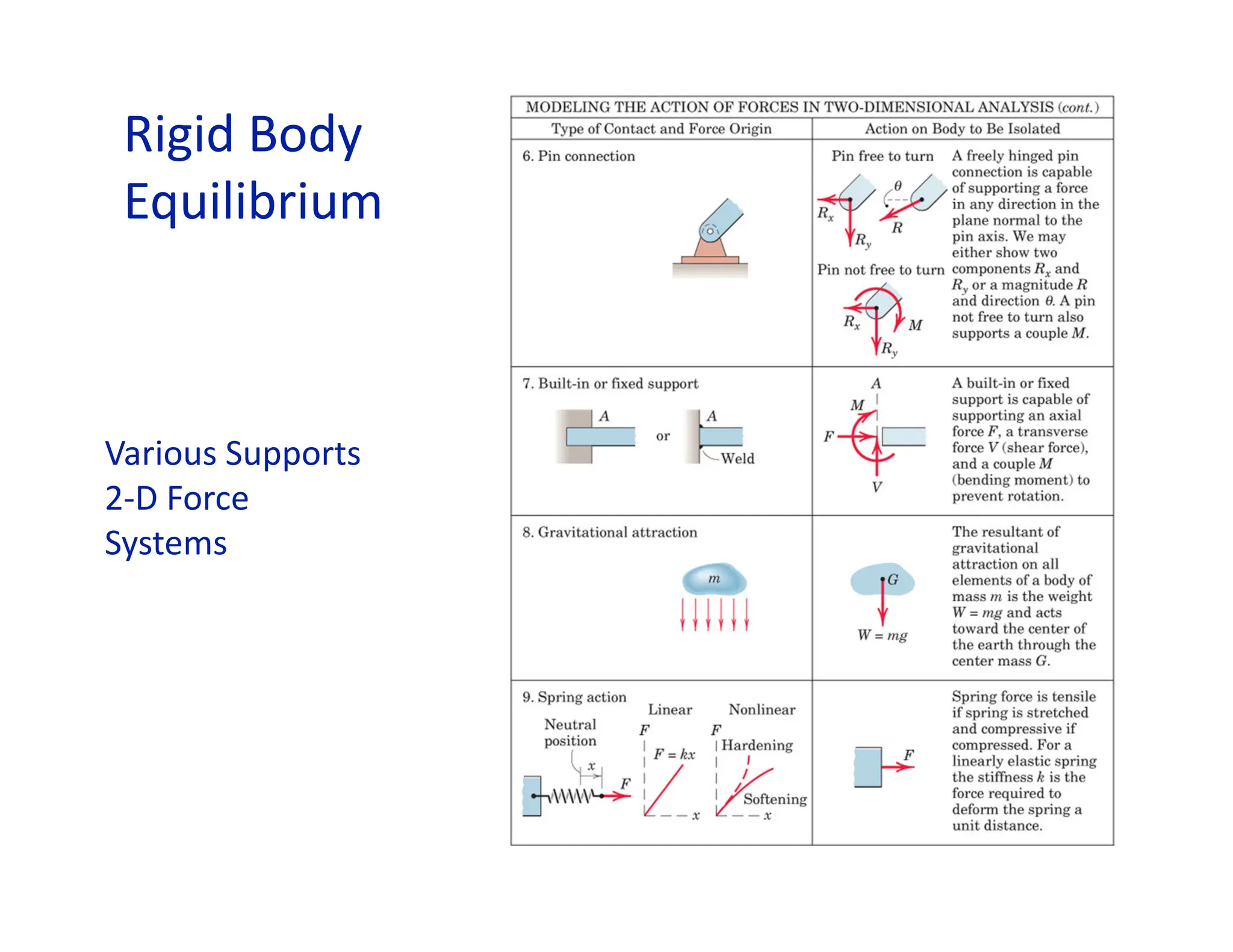 Rigid Body
Equilibrium
Various Supports
2-D Force
Systems
 