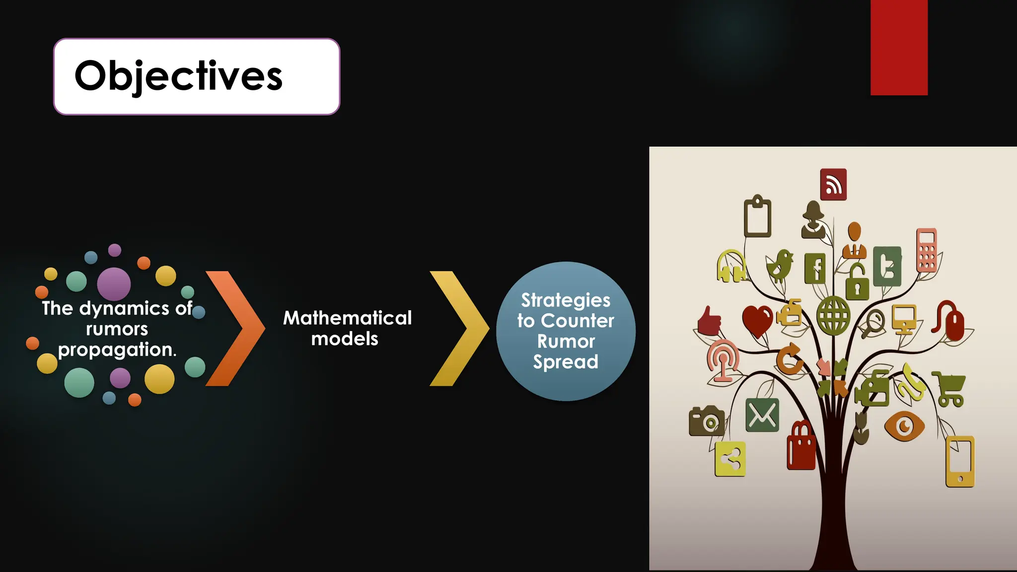 Objectives
The dynamics of
rumors
propagation.
Mathematical
models
Strategies
to Counter
Rumor
Spread
 