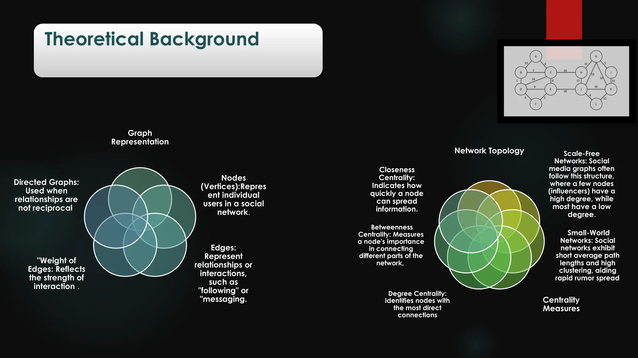 Theoretical Background
Network Topology Scale-Free
Networks: Social
media graphs often
follow this structure,
where a few nodes
(influencers) have a
high degree, while
most have a low
degree.
Small-World
Networks: Social
networks exhibit
short average path
lengths and high
clustering, aiding
rapid rumor spread.
Centrality
Measures
Degree Centrality:
Identifies nodes with
the most direct
connections
Betweenness
Centrality: Measures
a node's importance
in connecting
different parts of the
network.
Closeness
Centrality:
Indicates how
quickly a node
can spread
information.
Graph
Representation
Nodes
(Vertices):Repres
ent individual
users in a social
network.
Edges:
Represent
relationships or
interactions,
such as
"following" or
"messaging.
"Weight of
Edges: Reflects
the strength of
interaction .
Directed Graphs:
Used when
relationships are
not reciprocal
 