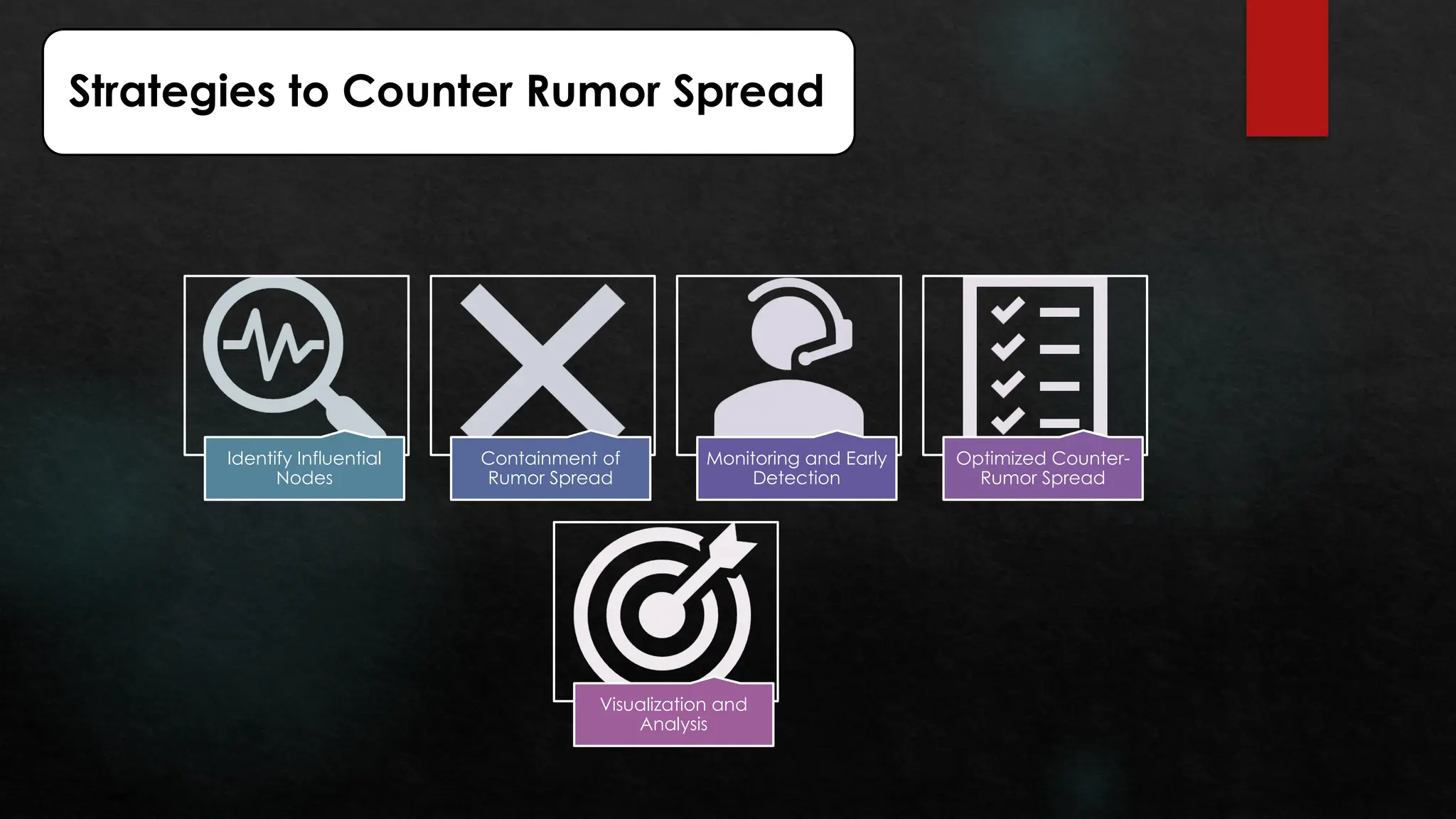 Strategies to Counter Rumor Spread
Identify Influential
Nodes
Containment of
Rumor Spread
Monitoring and Early
Detection
Optimized Counter-
Rumor Spread
Visualization and
Analysis
 