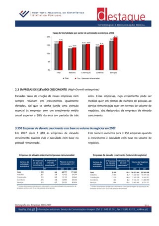 Taxas de Mortalidade por sector de actividade económica, 2006
                                           20%                                                                                                 19,7%

                                                          17,4%                                                                        17,6%
                                                  16,0%
                                                                                                 15,5% 15,8%
                                                                                                                            1 %
                                                                                                                             5,1
                                           15%                                                                      14,2%
                                                                          1 % 1
                                                                           3,1 3,6%




                                           10%



                                           5%



                                           0%
                                                       Total                  Indús tria        Cons trução          Comércio           S erviços


                                                                      Total                1 ou + pessoas remuneradas




2.3 EMPRESAS DE ELEVADO CRESCIMENTO (High-Growth enterprises)

Elevadas taxas de criação de novas empresas nem                                                         anos. Estas empresas, cujo crescimento pode ser
sempre         resultam       em           crescimentos               igualmente                        medido quer em termos de número de pessoas ao
elevados, daí que se venha dando uma atenção                                                            serviço remuneradas quer em termos de volume de
especial às empresas com um crescimento médio                                                           negócios, são designadas de empresas de elevado
anual superior a 20% durante um período de três                                                         crescimento.



3 350 Empresas de elevado crescimento com base no volume de negócios em 2007
Em 2007 eram 1 410 as empresas de elevado                                                               Este número aumenta para 3 350 empresas quando
crescimento quando este é calculado com base no                                                         o crescimento é calculado com base no volume de
pessoal remunerado.                                                                                     negócios.



       Empresas de elevado crescimento (pessoas remuneradas)                                                     Empresas de elevado crescimento (volume de negócios)

                     N.º Empresas     % Empresas de                                                                                N.º Empresas      % Empresas de
       Sectores de                                         Pessoas ao serviço                                    Sectores de                                          Volume de Negócios
                     de elevado          elevado                                                                                   de elevado           elevado
       actividade                                          remuneradas (N.º)                                     actividade                                                    (103 Eur)
                     crescimento      crescimento(1)                                                                               crescimento       crescimento(1)
       económica                                                                                                 económica
                                    2007                       2004             2007                                                              2007                  2004               2007

 Total                       1 410                 4,4          68 777           171 242                   Total                          3 350                10,5   14 427 864     33 242 458
 Indústria                     307                 2,6          10 422            24 294                   Indústria                      1 093                 9,3    4 650 655      10 344 656
 Construção                    315                 6,3          12 139            28 869                   Construção                          970             19,5    1 945 930       4 643 991
 Comércio                      276                 3,6          12 893            28 245                   Comércio                            483              6,4    5 165 610      11 282 090
 Serviços                      512                 6,7          33 323            89 834                   Serviços                            804             10,4    2 665 669       6 971 721
 (1)
  número de empresas de elevado crescimento como percentagem da população de                               (1)
                                                                                                            número de empresas de elevado crescimento como percentagem da população de
 empresas activas com 10 ou mais pessoas remuneradas                                                       empresas activas com 10 ou mais pessoas remuneradas




Demografia das Empresas 2004-2007                                                                                                                                                           7/11
 