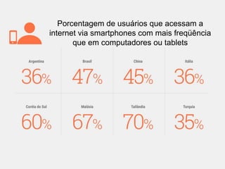 Porcentagem de usuários que acessam a
internet via smartphones com mais freqüência
que em computadores ou tablets