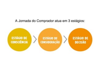 A Jornada do Comprador atua em 3 estágios: