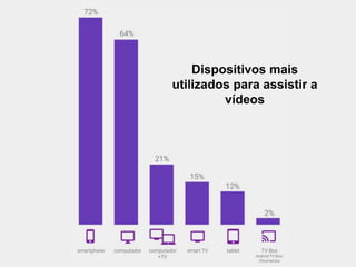 Dispositivos mais
utilizados para assistir a
vídeos