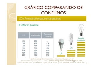 GRÁFICO COMPARANDO OS
CONSUMOS
65
http://www.absejp-iluminacao-emled-e-eletronicos.blogspot.com.br/
http://www.abscomponentes.com - e-mail: contato.absejp.iluminacaoemled@gmail.com
Contatos: (11) 2778-8730 - (11) 3657-8355 - (11) 9-9715-4272 Vivo – (11) 9-4756-1598 Nextel – Id 35*21*51348
 
