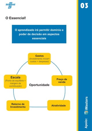 Gastos 
(Investimento inicial+ 
custos + despesas) 
Preço de 
venda 
Oportunidade 
Retorno de Atratividade 
Investimento 
Apoio: 
O Essencial! 
O aprendizado irá permitir domínio e 
poder de decisão em aspectos 
essenciais 
Escala 
(Ponto de equilibrio + 
margem de 
contribuição) 
03 
 
