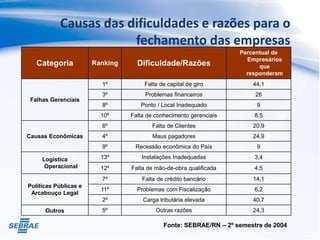 Causas das dificuldades e razões para o
fechamento das empresas
Categoria Ranking Dificuldade/Razões
Percentual de
Empresários
que
responderam
Falhas Gerenciais
1º Falta de capital de giro 44,1
3º Problemas financeiros 26
8º Ponto / Local Inadequado 9
10º Falta de conhecimento gerenciais 8,5
Causas Econômicas
6º Falta de Clientes 20,9
4º Maus pagadores 24,9
9º Recessão econômica do País 9
Logística
Operacional
13º Instalações Inadequadas 3,4
12º Falta de mão-de-obra qualificada 4,5
Políticas Públicas e
Arcabouço Legal
7º Falta de crédito bancário 14,1
11º Problemas com Fiscalização 6,2
2º Carga tributária elevada 40,7
Outros 5º Outras razões 24,3
Fonte: SEBRAE/RN – 2º semestre de 2004
 