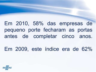 Em 2010, 58% das empresas de
pequeno porte fecharam as portas
antes de completar cinco anos.
Em 2009, este índice era de 62%
 