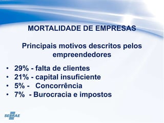 MORTALIDADE DE EMPRESAS
Principais motivos descritos pelos
empreendedores
• 29% - falta de clientes
• 21% - capital insuficiente
• 5% - Concorrência
• 7% - Burocracia e impostos
 