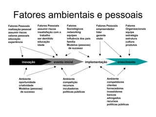 Fatores ambientais e pessoais
inovação evento inicial implementação crescimento
Ambiente
oportunidade
criatividade
Modelos (pessoas)
de sucesso
Ambiente
competição
recursos
incubadoras
políticas públicas
Ambiente
competidores
clientes
fornecedores
investidores
bancos
advogados
recursos
políticas públicas
Fatores Pessoais
realização pessoal
assumir riscos
valores pessoais
educação
experiência
Fatores Pessoais
assumir riscos
insatisfação com o
trabalho
ser demitido
educação
idade
Fatores
Sociológicos
networking
equipes
influência dos pais
família
Modelos (pessoas)
de sucesso
Fatores Pessoais
empreendedor
líder
gerente
visão
Fatores
Organizacionais
equipe
estratégia
estrutura
cultura
produtos
 
