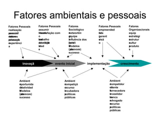 Fatores ambientais e pessoais
inovaçã
o
evento inicial implementação crescimento
Ambient
e
oportunida
de
criatividad
e
Modelos
(pessoas)
de
sucesso
Ambient
e
competiçã
o
recurso
s
incubadora
s
políticas
públicas
Ambient
e
competidor
es
cliente
s
fornecedore
s
investidor
es
banco
s
advogado
s
recurso
s
políticas
públicas
Fatores Pessoais
realização
pessoal
assumir
riscos
valores
pessoais
educaçã
o
experiênci
a
Fatores Pessoais
assumir
riscos
insatisfação com
o
trabalho
ser
demitido
educaçã
o
idad
e
Fatores
Sociológico
s
networkin
g
equipe
s
influência dos
pais
famíli
a
Modelos
(pessoas)
de
sucesso
Fatores Pessoais
empreended
or
líde
r
gerent
e
visã
o
Fatores
Organizacionais
equip
e
estratégi
a
estrutur
a
cultur
a
produto
s
 